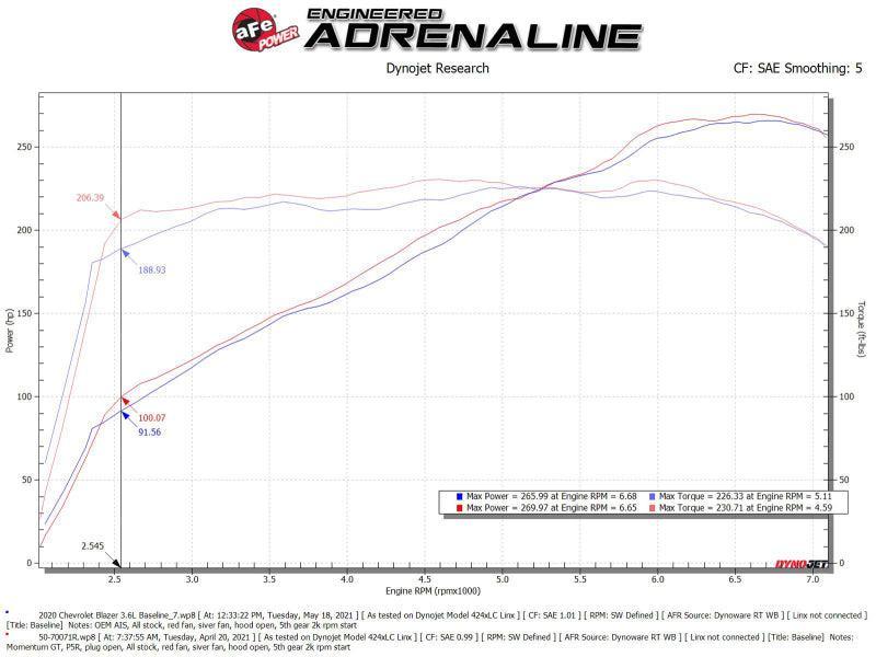 aFe POWER Momentum GT Pro 5R Intake System 19-22 Chevrolet Blazer V6-3.6L aFe Cold Air Intakes  AXOPROS