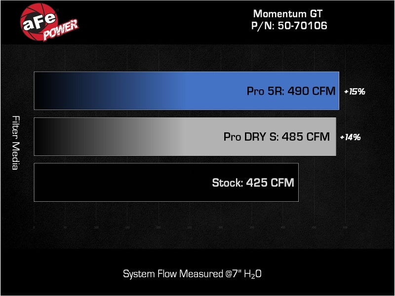 aFe POWER Momentum GT Pro 5R Intake System 22-23 Jeep Wagoneer (WS) V8-5.7L aFe Cold Air Intakes  AXOPROS