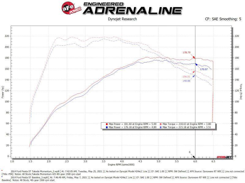 aFe POWER Momentum GT Pro 5R Media Intake System 14-15 Ford Fiesta ST L4-1.6L (t) aFe Cold Air Intakes  AXOPROS