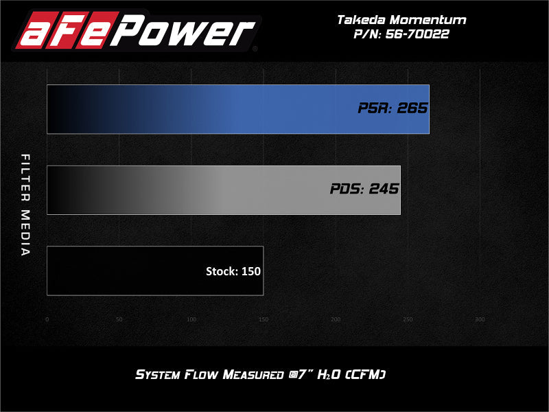 aFe POWER Momentum GT Pro Dry S Intake System 14-15 Ford Fiesta ST L4-1.6L (t) aFe Cold Air Intakes  AXOPROS