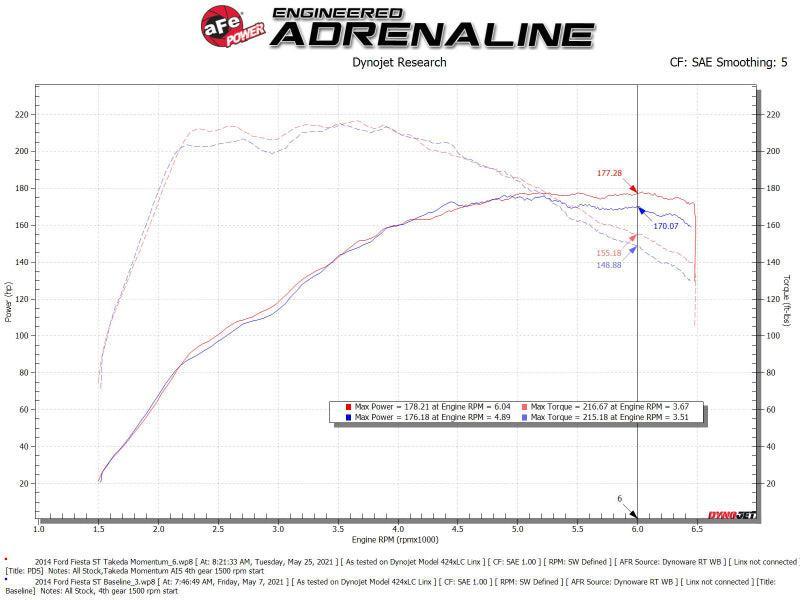 aFe POWER Momentum GT Pro Dry S Intake System 14-15 Ford Fiesta ST L4-1.6L (t) aFe Cold Air Intakes  AXOPROS