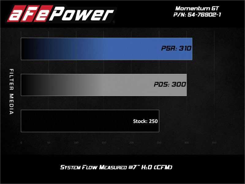 aFe POWER Momentum GT Pro Dry S Intake System 17-21 Alfa Romeo Giulia L4-2.0L (t) aFe Cold Air Intakes  AXOPROS