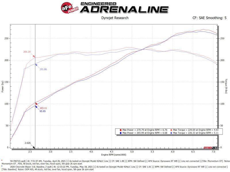 aFe POWER Momentum GT Pro Dry S Intake System 19-22 Chevrolet Blazer V6-3.6L aFe Cold Air Intakes  AXOPROS
