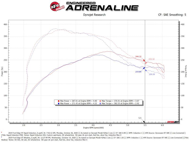 Rapid Induction Cold Air Intake System w/Pro 5R Filter 19-20 Ford Edge V6 2.7L (tt) aFe Cold Air Intakes  AXOPROS
