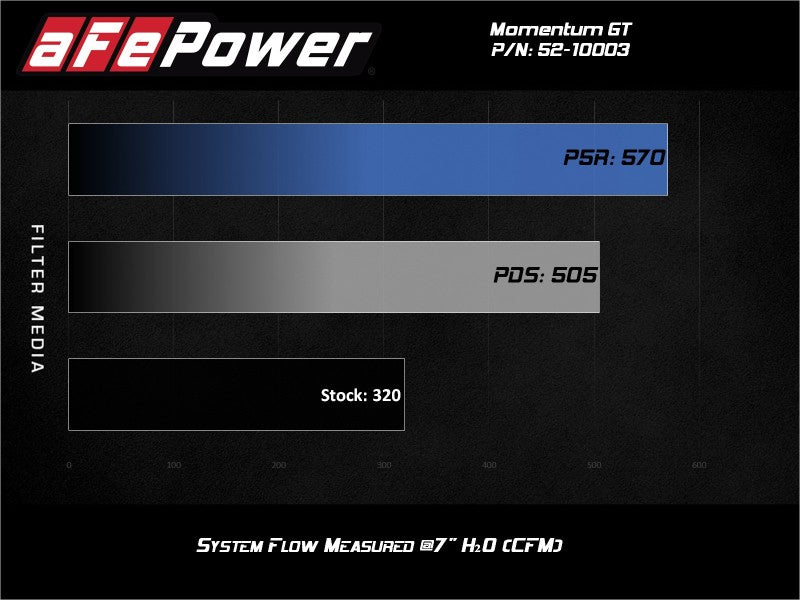 Rapid Induction Cold Air Intake System w/Pro 5R Filter 19-20 Ford Edge V6 2.7L (tt) aFe Cold Air Intakes  AXOPROS