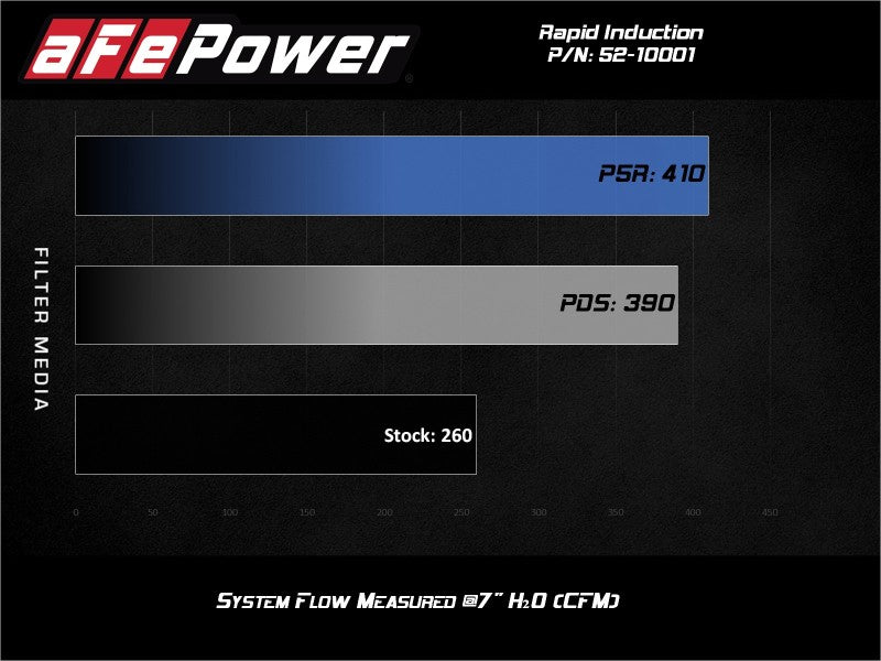 Rapid Induction Cold Air Intake System w/Pro 5R Filter 19-20 Ford Ranger L4 2.3L (t) aFe Cold Air Intakes  AXOPROS