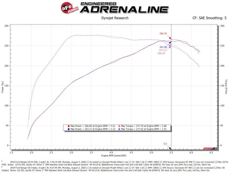 Rapid Induction Cold Air Intake System w/Pro 5R Filter 19-20 Ford Ranger L4 2.3L (t) aFe Cold Air Intakes  AXOPROS