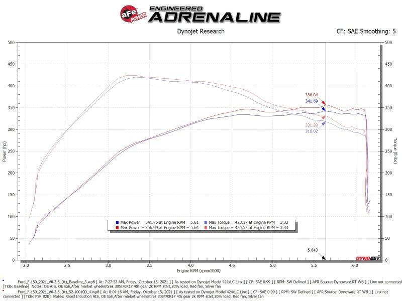 aFe Rapid Induction Cold Air Intake System w/Pro DRY S Filter 2021+ Ford F-150 V6-3.5L (tt) aFe Air Filters - Universal Fit  AXOPROS