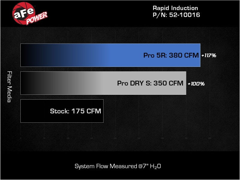 aFe Rapid Induction Pro 5R Cold Air Intake System 14-19 Mercedes-Benz CLA250 L4-2.0L (t) aFe Cold Air Intakes  AXOPROS