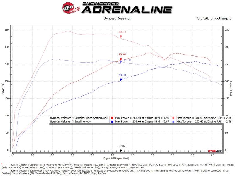 aFe Scorcher GT Module 19-20 Hyundai Veloster N 2.0L Turbo aFe In-Line Modules  AXOPROS