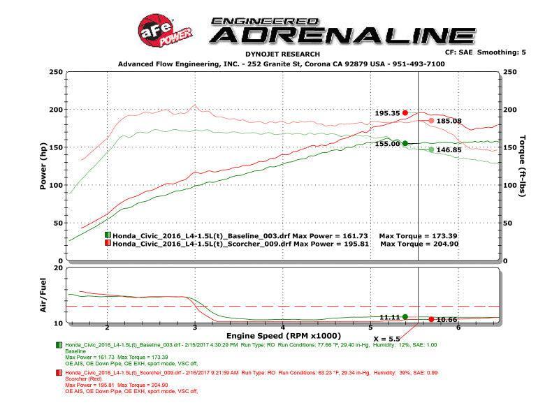 aFe Scorcher Module 16-17 Honda Civic I4-1.5L (t) aFe In-Line Modules  AXOPROS