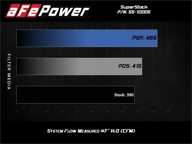 aFe Super Stock Induction System Pro Dry S Media 18-20 Ford Mustang V8-5.0L aFe Cold Air Intakes  AXOPROS