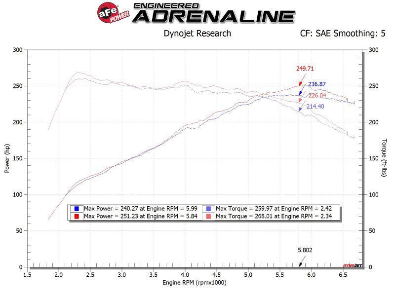 AFE Takeda 19-20 Hyundai Veloster N 2.0L (t) Momentum Cold Air Intake System w/Pro DRY S Filter aFe Cold Air Intakes  AXOPROS