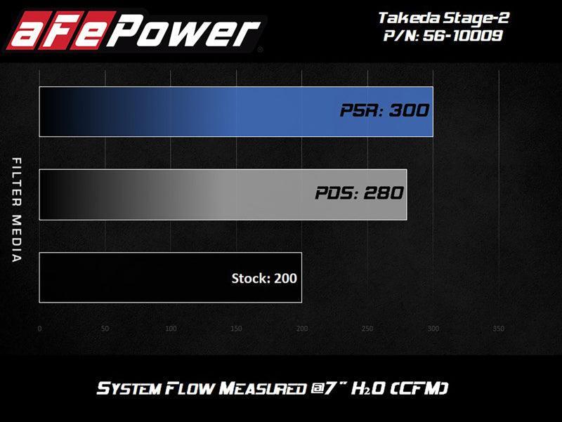 aFe Takeda Intakes Stage-2 PDS AIS 14-18 Mazda 3 I4-2.5L aFe Cold Air Intakes  AXOPROS