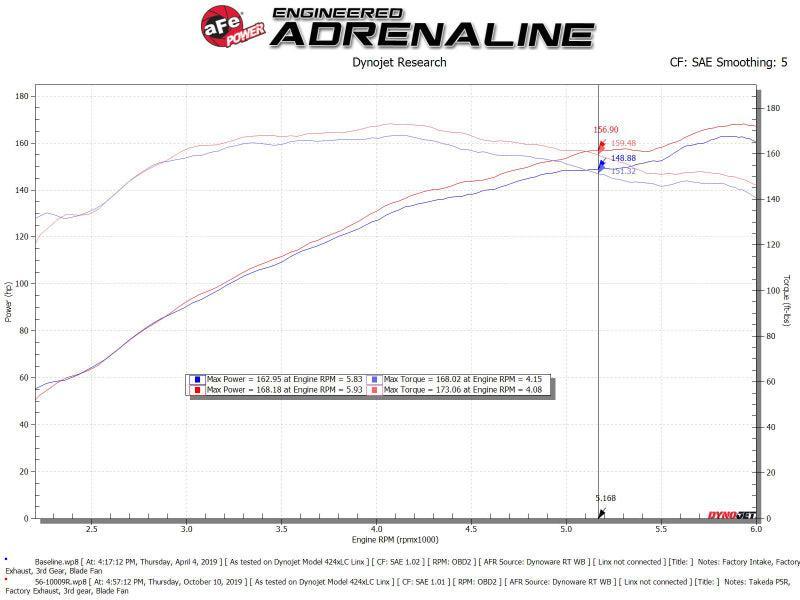 aFe Takeda Intakes Stage-2 PDS AIS 14-18 Mazda 3 I4-2.5L aFe Cold Air Intakes  AXOPROS