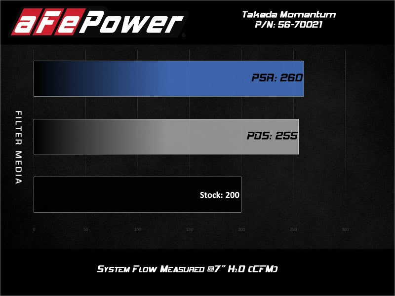 AFE Takeda Momentum Cold Air Intake System w/Pro DRY S Filter Hyundai Veloster N 19-20 aFe Cold Air Intakes  AXOPROS