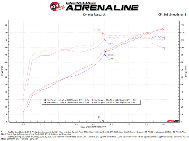 aFe Takeda Momentum Pro 5R Cold Air Intake System 12-16 Subaru Impreza H4-2.0L aFe Cold Air Intakes  AXOPROS