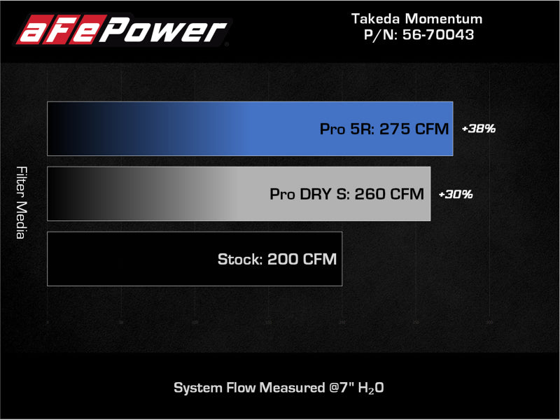 aFe Takeda Momentum Pro 5R Cold Air Intake System 12-16 Subaru Impreza H4-2.0L aFe Cold Air Intakes  AXOPROS
