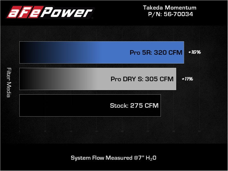 aFe Takeda Momentum Pro 5R Cold Air Intake System 19-22 Toyota RAV4 L4-2.5L aFe Cold Air Intakes  AXOPROS
