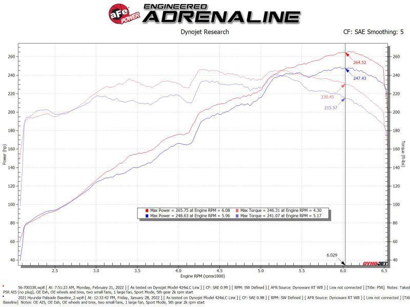 aFe Takeda Momentum Pro 5R Cold Air Intake System 20-22 Kia Telluride / Hyundai Palisade V6 3.8L aFe Cold Air Intakes  AXOPROS