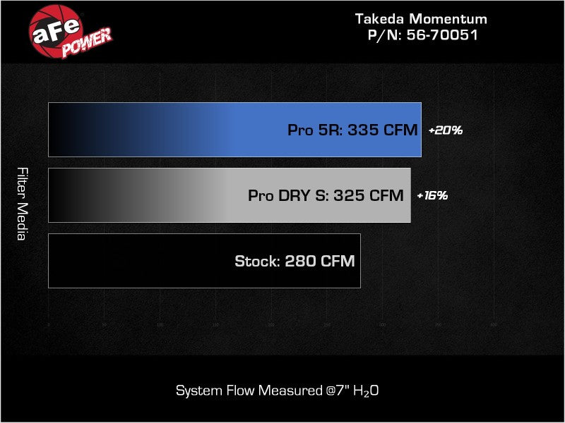 aFe Takeda Momentum Pro 5R Cold Air Intake System 20-22 Subaru Outback H4-2.5L aFe Cold Air Intakes  AXOPROS