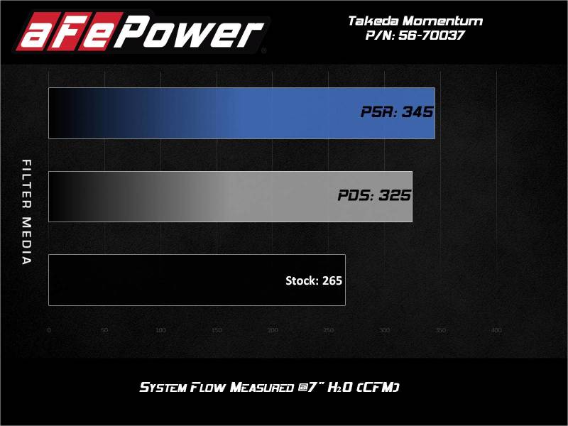 aFe Takeda Momentum Pro 5R Cold Air Intake System 2021 Toyota Supra L4 2.0L Turbo aFe Cold Air Intakes  AXOPROS