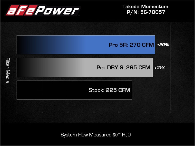 aFe Takeda Momentum Pro 5R Cold Air Intake System 2022 Hyundai Elantra N aFe Cold Air Intakes  AXOPROS