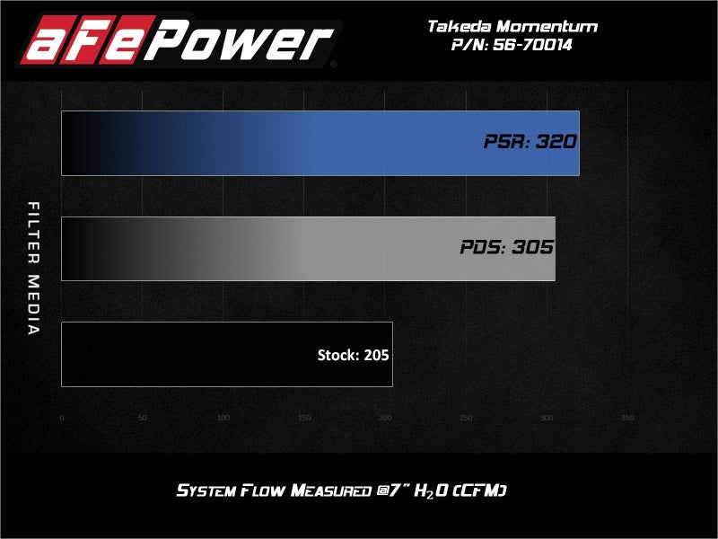 aFe Takeda Momentum Pro 5R Cold Air Intake System Subaru WRX STI 18-19 H4-2.5L aFe Cold Air Intakes  AXOPROS