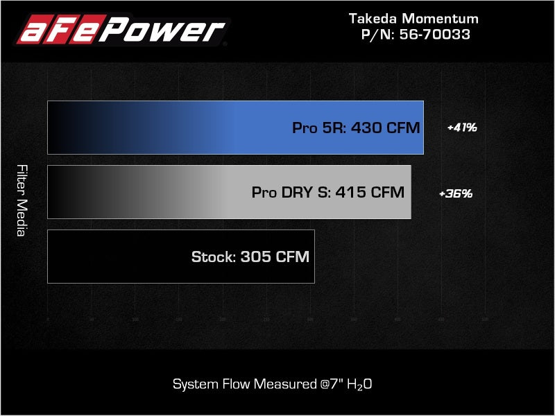 aFe Takeda Momentum Pro Dry S Cold Air Intake System 20-22 Kia Telluride / Hyundai Palisade V6 3.8L - AXOPROS