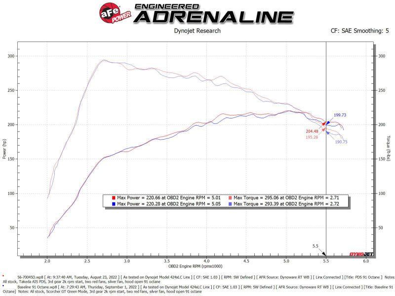 aFe Takeda Momentum Pro DRY S Cold Air Intake System 21-22 Mazda 3 L4 2.5L (t) aFe Cold Air Intakes  AXOPROS