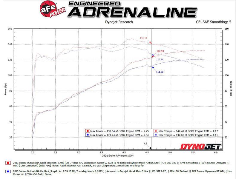aFe Takeda Rapid Induction Cold Air Intake System w/ Pro DRY S Filter 13-14 Subaru Outback H4-2.5L aFe Cold Air Intakes  AXOPROS
