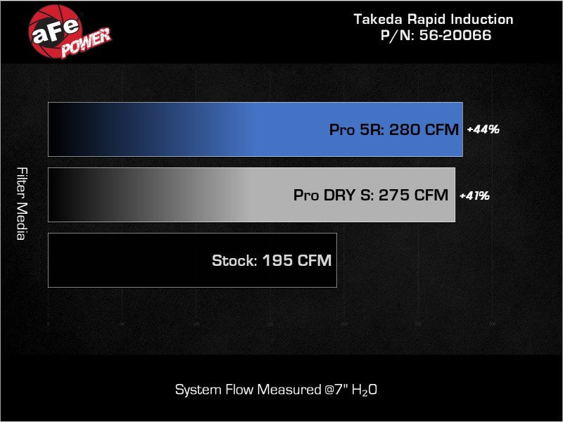 aFe Takeda Rapid Induction Cold Air Intake System w/ Pro DRY S Filter 13-14 Subaru Outback H4-2.5L aFe Cold Air Intakes  AXOPROS