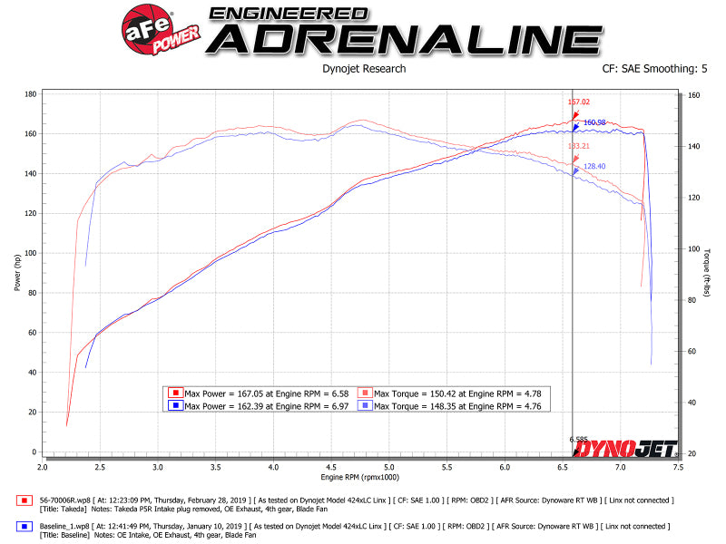 aFe Takeda Stage-2 Pro 5R CAIS 16-19 Mazda MX-5 Miata (ND) 2.0L aFe Cold Air Intakes  AXOPROS