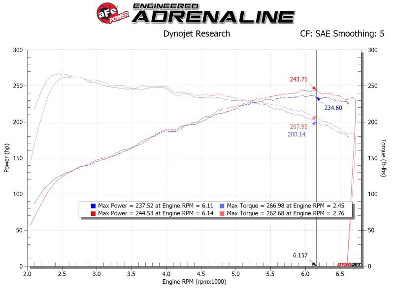 aFe Takeda Stage-2 Pro Dry S AIS 19-20 Hyundai Veloster N L4 2.0L aFe Cold Air Intakes  AXOPROS