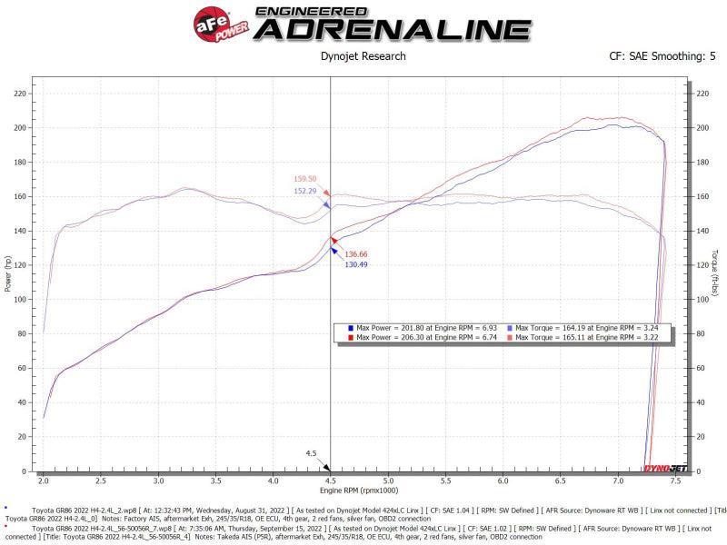 aFe Takeda Super Stock Induction System w/ Pro 5R 22-23 Toyota GR86/Subaru BRZ H4-2.4L aFe Cold Air Intakes  AXOPROS
