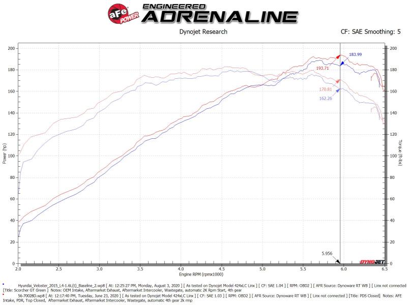 aFe Takeda Momentum 13-17 Hyundai Veloster Pro DRY S Cold Air Intake System aFe Cold Air Intakes  AXOPROS