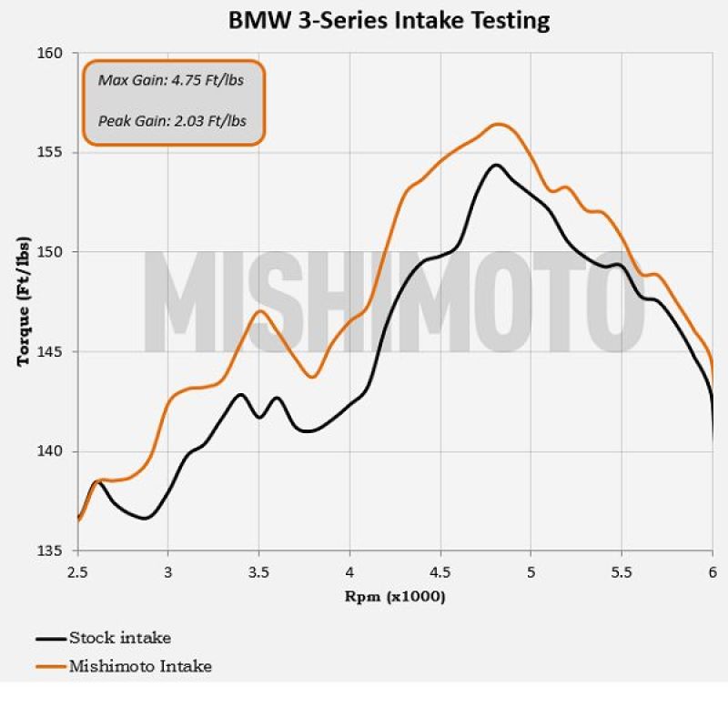 Mishimoto 99-05 BMW E46 323i/325i/328i Performance Cold Air Intake Kit - Black Mishimoto Cold Air Intakes  AXOPROS