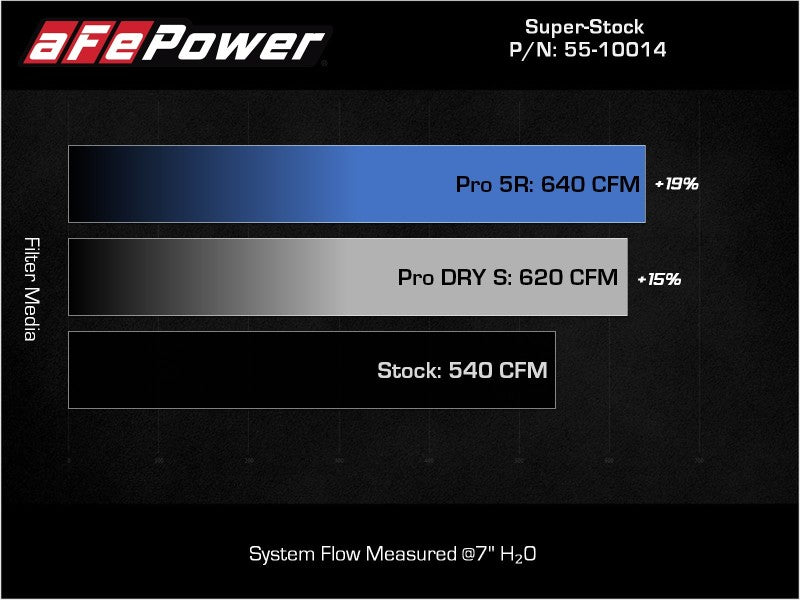 aFe Super Stock Carbon Fiber Pro 5R Induction System 2021 RAM 1500 TRX V8-6.2L SC aFe Cold Air Intakes  AXOPROS