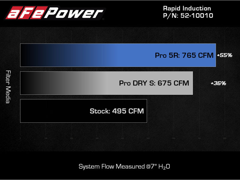 aFe Rapid Induction Cold Air Intake System w/Pro 5R Filter 2021+ Ford F-150 V6-3.5L (tt) aFe Cold Air Intakes  AXOPROS