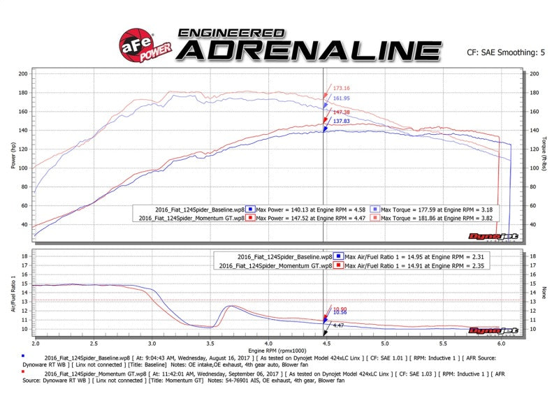 aFe Momentum GT Pro 5R Cold Air Intake System 17-18 Fiat 124 Spider I4 1.4L (t) aFe Cold Air Intakes  AXOPROS