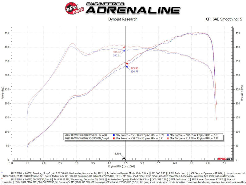 aFe 21-22 BMW M3/M4 (G80/82/83) L6-3.0L (tt) Momentum GT Cold Air Intake System w/ Pro DRY S Filter aFe Cold Air Intakes  AXOPROS
