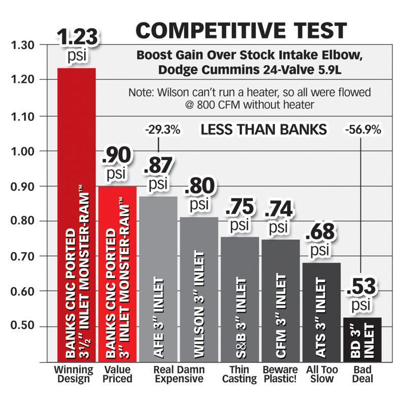 Banks Power 03-07 Dodge 5.9L Monster-Ram Intake w/ Boost Tube Banks Power Short Ram Air Intakes  AXOPROS