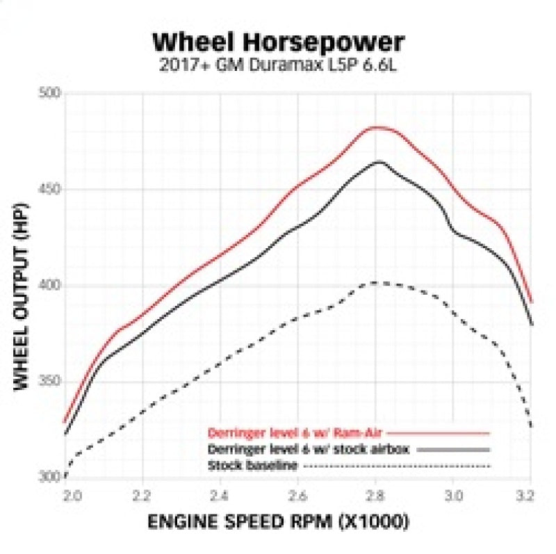 Banks Power 17-19 Chevy/GMC 2500 L5P 6.6L Ram-Air Intake System Banks Power Short Ram Air Intakes  AXOPROS