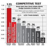 Banks Power 98-02 Dodge 5.9L Monster-Ram Intake w/ Boost Tube Banks Power Short Ram Air Intakes  AXOPROS