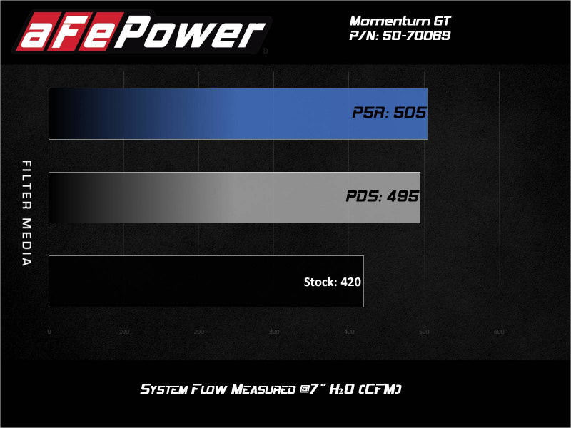 aFe Momentum GT Pro DRY S Cold Air Intake System 20-21 Ford F-250/F-350 aFe Cold Air Intakes  AXOPROS
