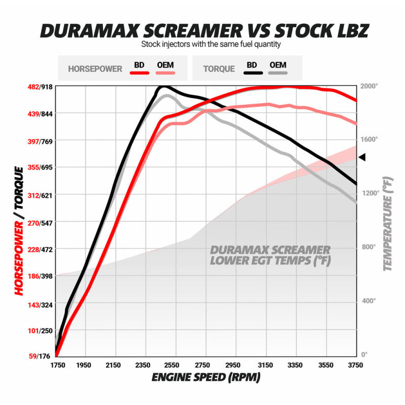 BD Diesel Duramax Screamer Turbo - 2004.5-2010 Chevrolet LLY/LBZ/LMM BD Diesel Turbochargers  AXOPROS