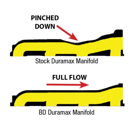 BD Diesel Manifold Exhaust - 2001-2010 Duramax BD Diesel Headers & Manifolds  AXOPROS
