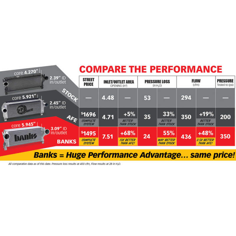 Banks Power 13-17 Ram 6.7L Techni-Cooler System Banks Power Intercooler Kits  AXOPROS
