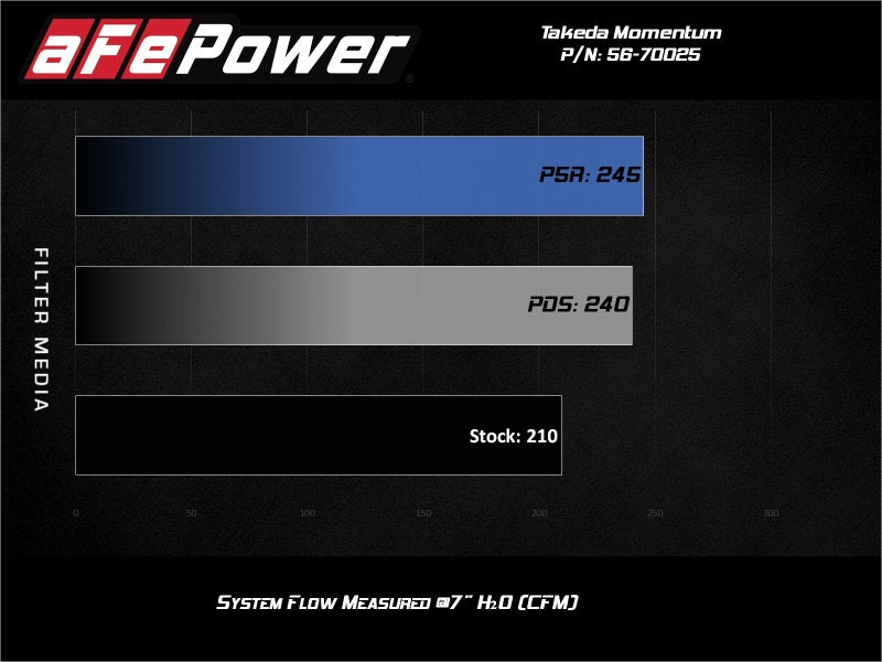 aFe Takeda Momentum Pro 5R Cold Air Intake System 19-20 Nissan Altima L4-2.5L aFe Cold Air Intakes  AXOPROS