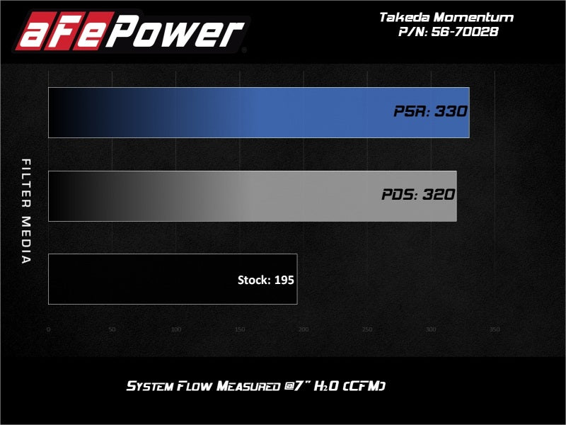 aFe Takeda Momentum 13-17 Hyundai Veloster Pro DRY S Cold Air Intake System aFe Cold Air Intakes  AXOPROS